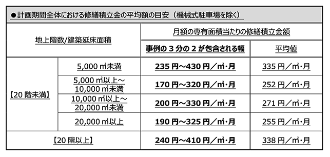 修繕積立金の目安
